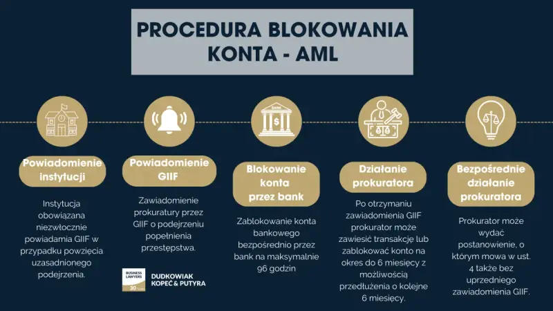Procedura blokowania konta bankowego AML: powiadomienie instytucji, GIIF, bank, działanie prokuratora.